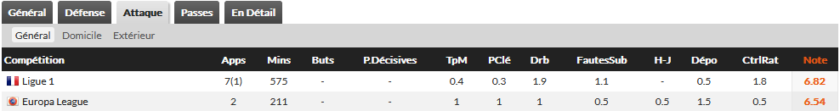 Statistiques offensives Djed Spence