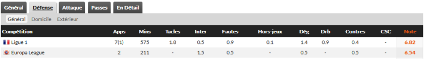 Statistiques défensives Djed Spence