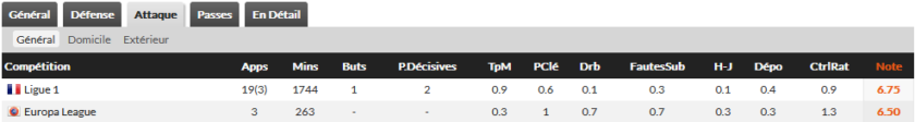 Statistiques offensives Hamari Traoré