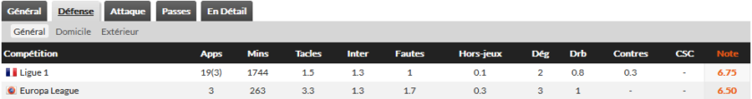 Statistiques défensives Hamari Traoré